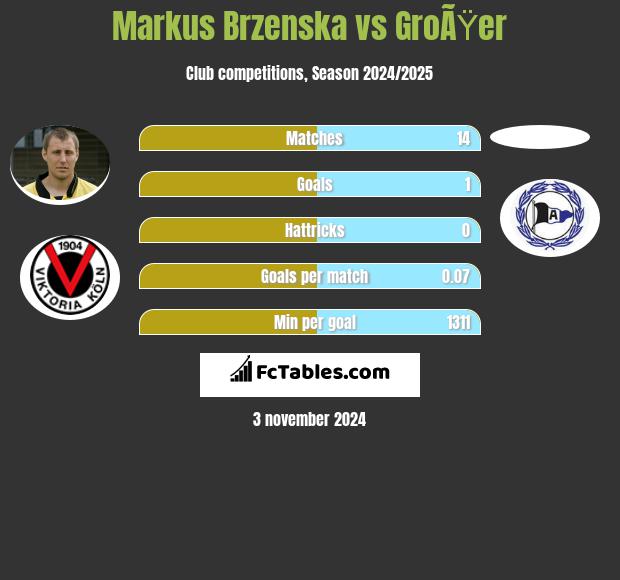 Markus Brzenska vs GroÃŸer h2h player stats