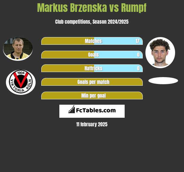 Markus Brzenska vs Rumpf h2h player stats