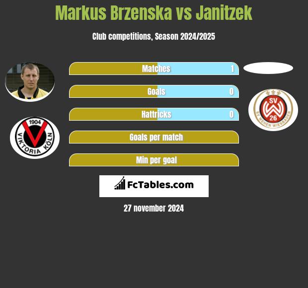 Markus Brzenska vs Janitzek h2h player stats