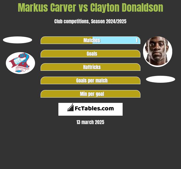 Markus Carver vs Clayton Donaldson h2h player stats