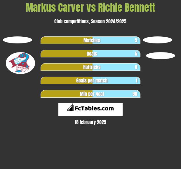 Markus Carver vs Richie Bennett h2h player stats