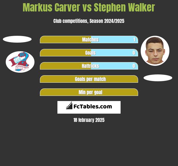 Markus Carver vs Stephen Walker h2h player stats