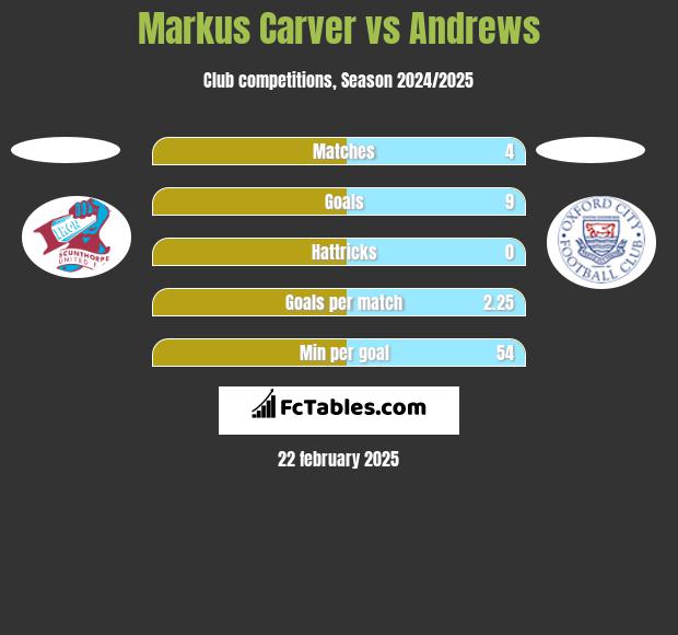 Markus Carver vs Andrews h2h player stats