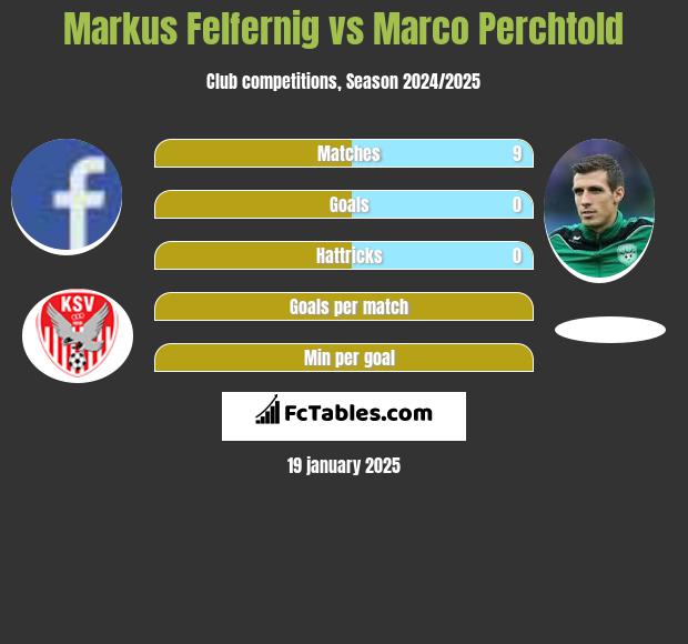 Markus Felfernig vs Marco Perchtold h2h player stats