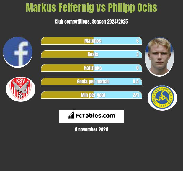 Markus Felfernig vs Philipp Ochs h2h player stats