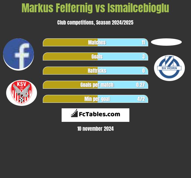 Markus Felfernig vs Ismailcebioglu h2h player stats