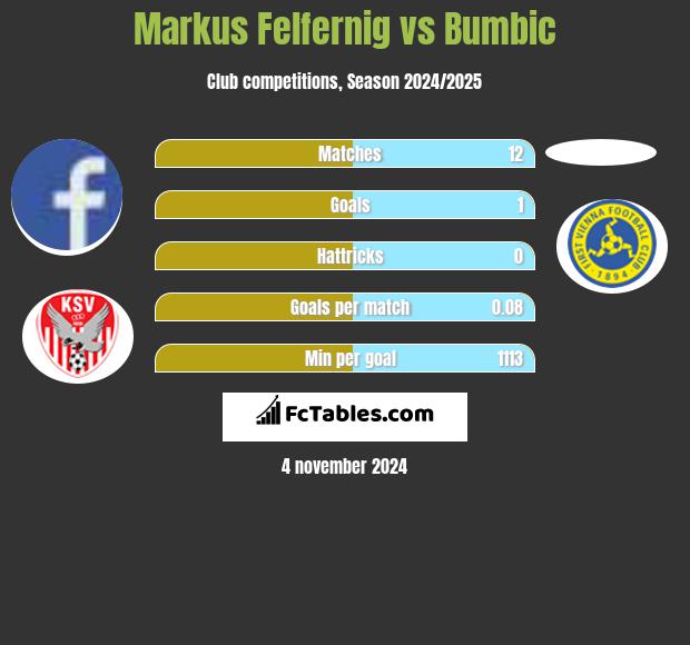 Markus Felfernig vs Bumbic h2h player stats