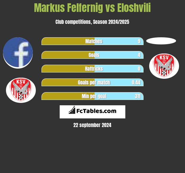 Markus Felfernig vs Eloshvili h2h player stats