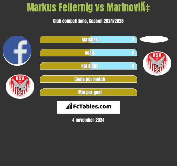 Markus Felfernig vs MarinoviÄ‡ h2h player stats