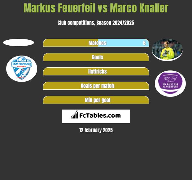 Markus Feuerfeil vs Marco Knaller h2h player stats