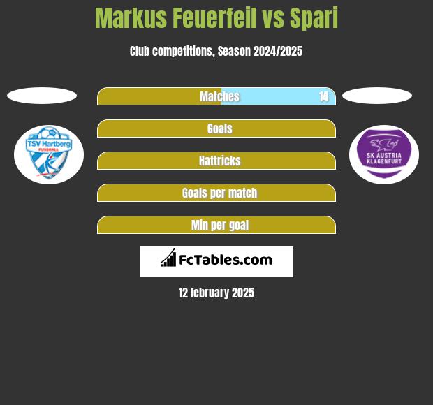 Markus Feuerfeil vs Spari h2h player stats