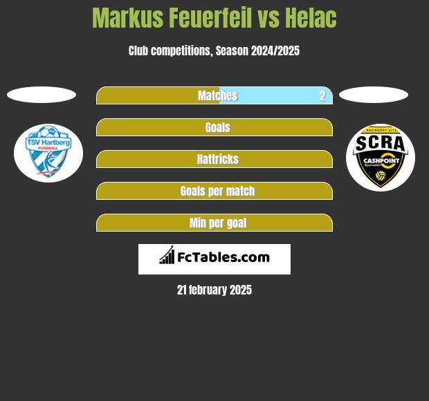 Markus Feuerfeil vs Helac h2h player stats