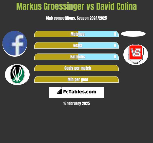 Markus Groessinger vs David Colina h2h player stats