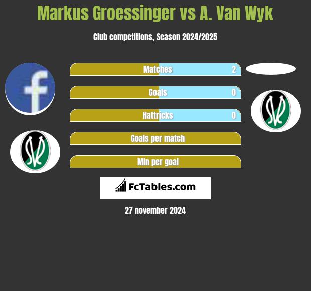 Markus Groessinger vs A. Van Wyk h2h player stats