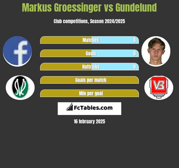 Markus Groessinger vs Gundelund h2h player stats