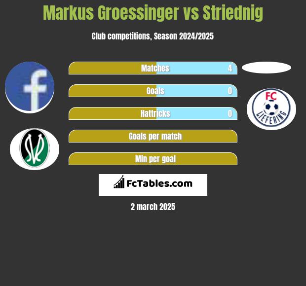 Markus Groessinger vs Striednig h2h player stats