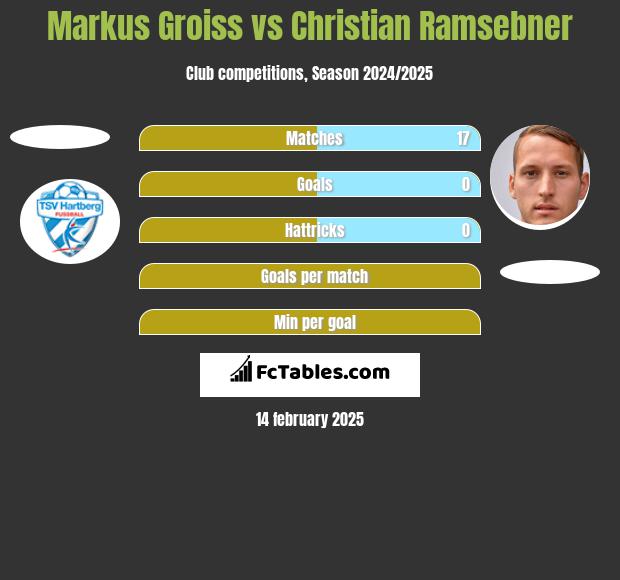 Markus Groiss vs Christian Ramsebner h2h player stats