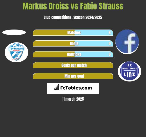 Markus Groiss vs Fabio Strauss h2h player stats