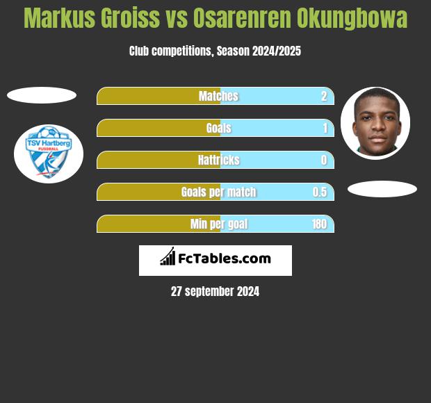 Markus Groiss vs Osarenren Okungbowa h2h player stats