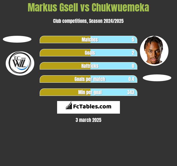 Markus Gsell vs Chukwuemeka h2h player stats