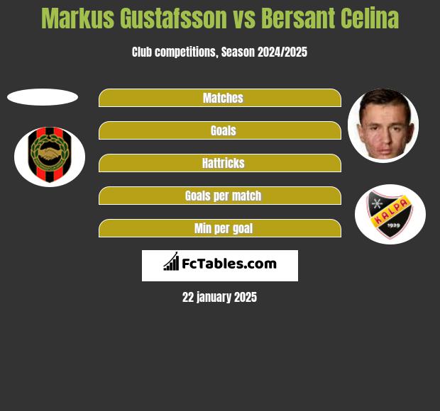 Markus Gustafsson vs Bersant Celina h2h player stats