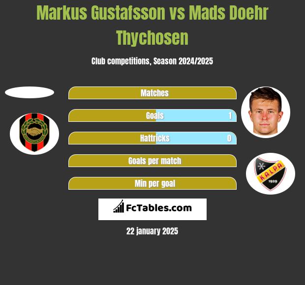 Markus Gustafsson vs Mads Doehr Thychosen h2h player stats