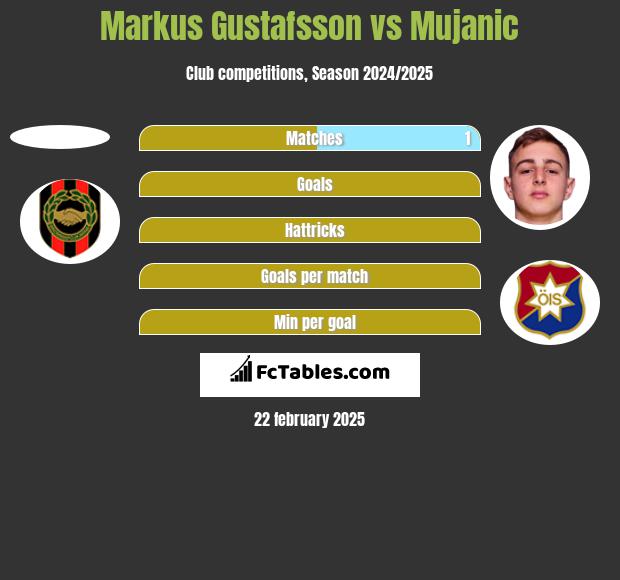 Markus Gustafsson vs Mujanic h2h player stats