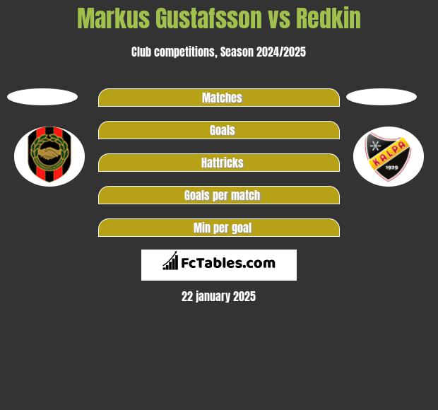 Markus Gustafsson vs Redkin h2h player stats