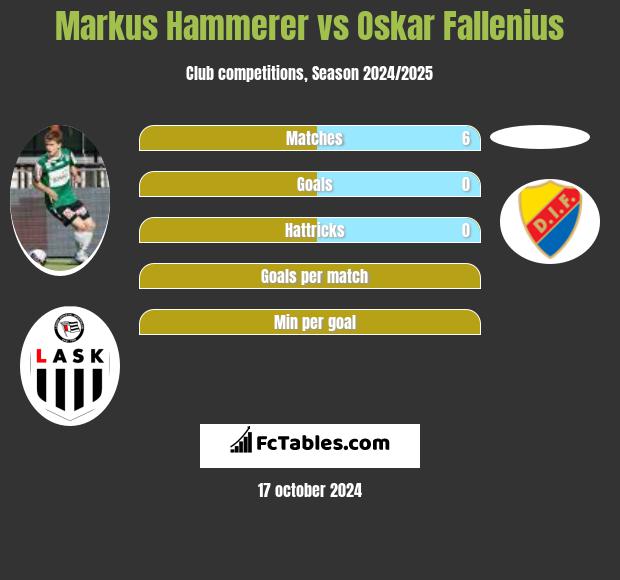 Markus Hammerer vs Oskar Fallenius h2h player stats