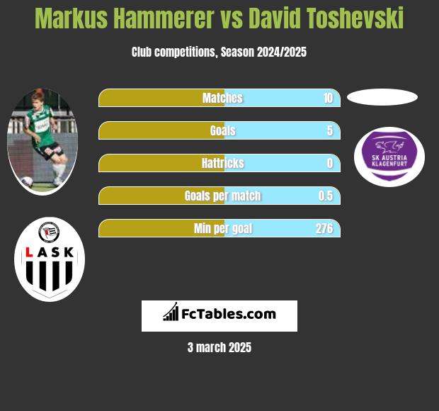 Markus Hammerer vs David Toshevski h2h player stats