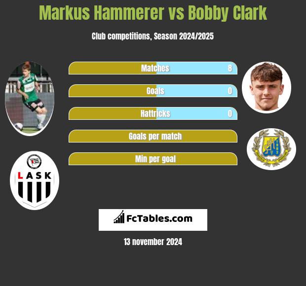 Markus Hammerer vs Bobby Clark h2h player stats