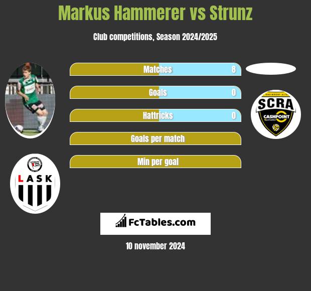 Markus Hammerer vs Strunz h2h player stats