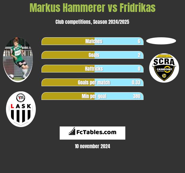 Markus Hammerer vs Fridrikas h2h player stats