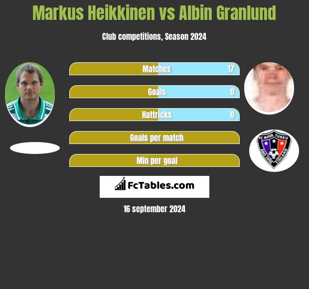 Markus Heikkinen vs Albin Granlund h2h player stats