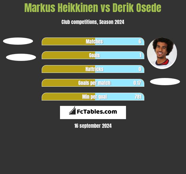 Markus Heikkinen vs Derik Osede h2h player stats