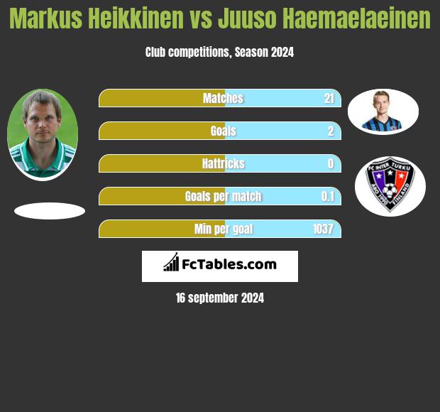 Markus Heikkinen vs Juuso Haemaelaeinen h2h player stats