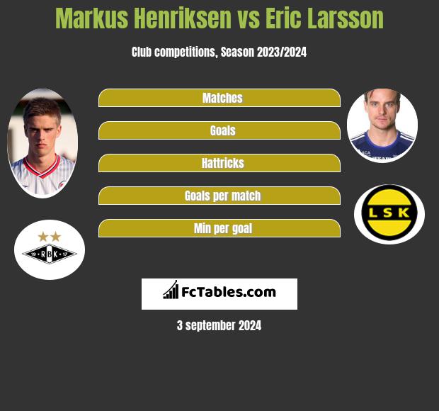 Markus Henriksen vs Eric Larsson h2h player stats