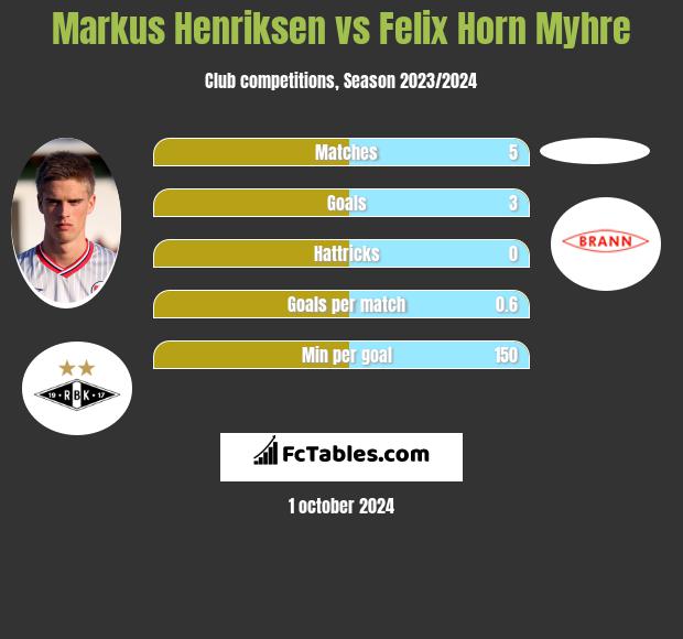 Markus Henriksen vs Felix Horn Myhre h2h player stats