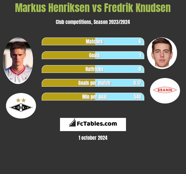 Markus Henriksen vs Fredrik Knudsen h2h player stats