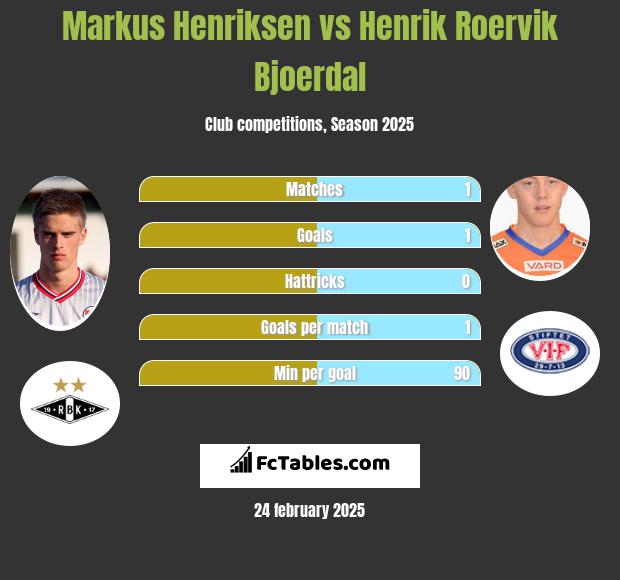 Markus Henriksen vs Henrik Roervik Bjoerdal h2h player stats