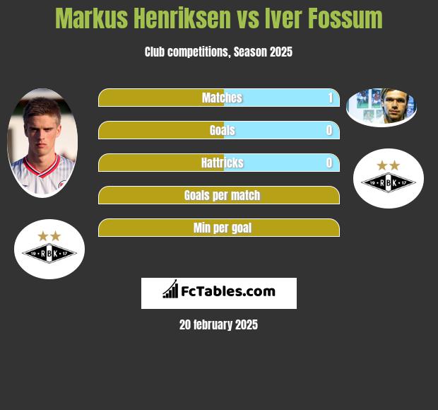 Markus Henriksen vs Iver Fossum h2h player stats