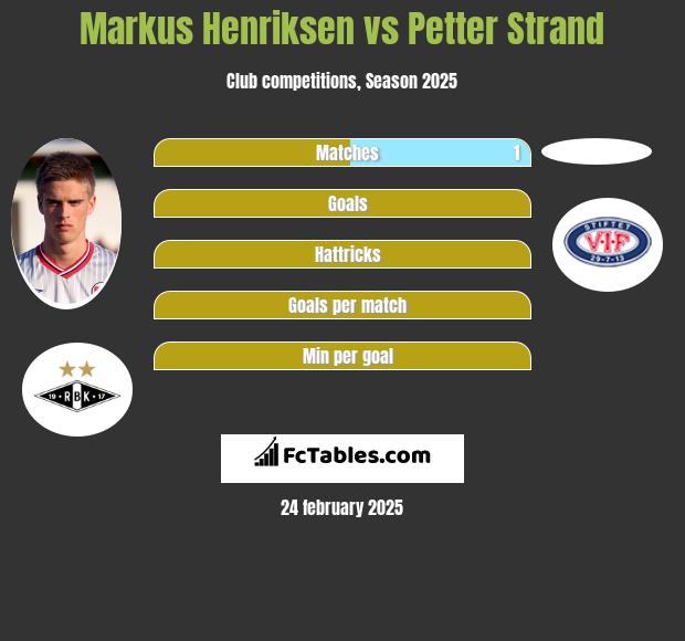 Markus Henriksen vs Petter Strand h2h player stats