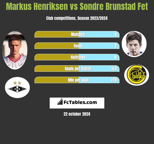 Markus Henriksen vs Sondre Brunstad Fet h2h player stats