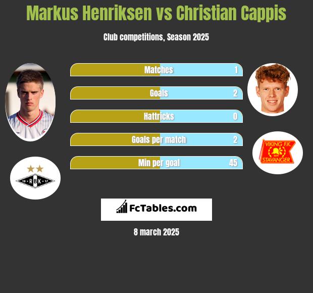 Markus Henriksen vs Christian Cappis h2h player stats