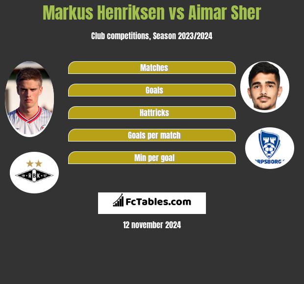 Markus Henriksen vs Aimar Sher h2h player stats