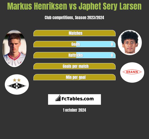 Markus Henriksen vs Japhet Sery Larsen h2h player stats