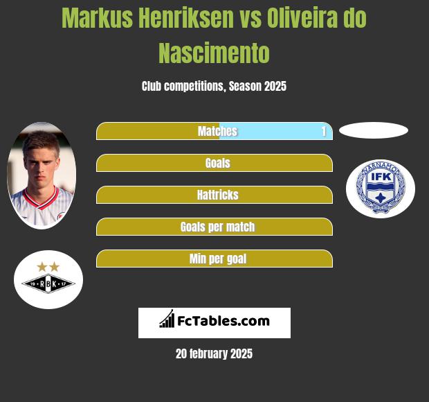 Markus Henriksen vs Oliveira do Nascimento h2h player stats