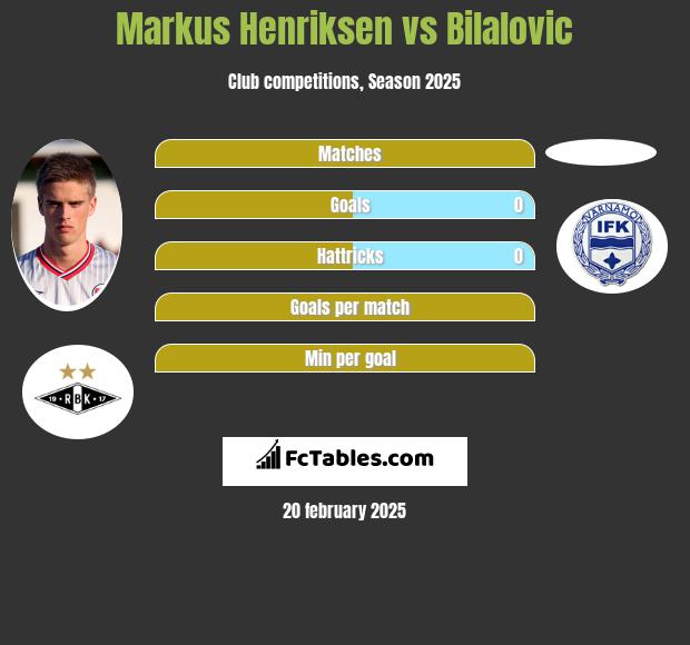 Markus Henriksen vs Bilalovic h2h player stats