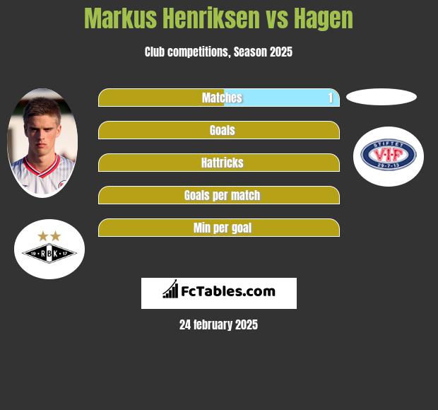 Markus Henriksen vs Hagen h2h player stats