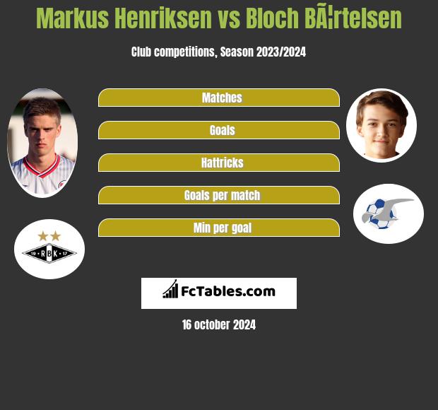 Markus Henriksen vs Bloch BÃ¦rtelsen h2h player stats